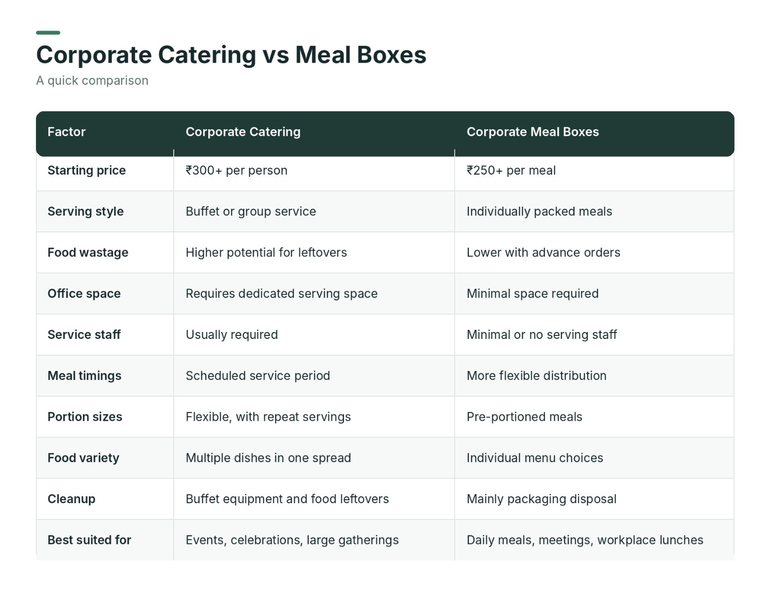 Comparison table of corporate catering vs corporate meal boxes in Bangalore, highlighting pricing, serving style, food wastage, office space, staffing, meal timings, portion sizes, food variety, and convenience.